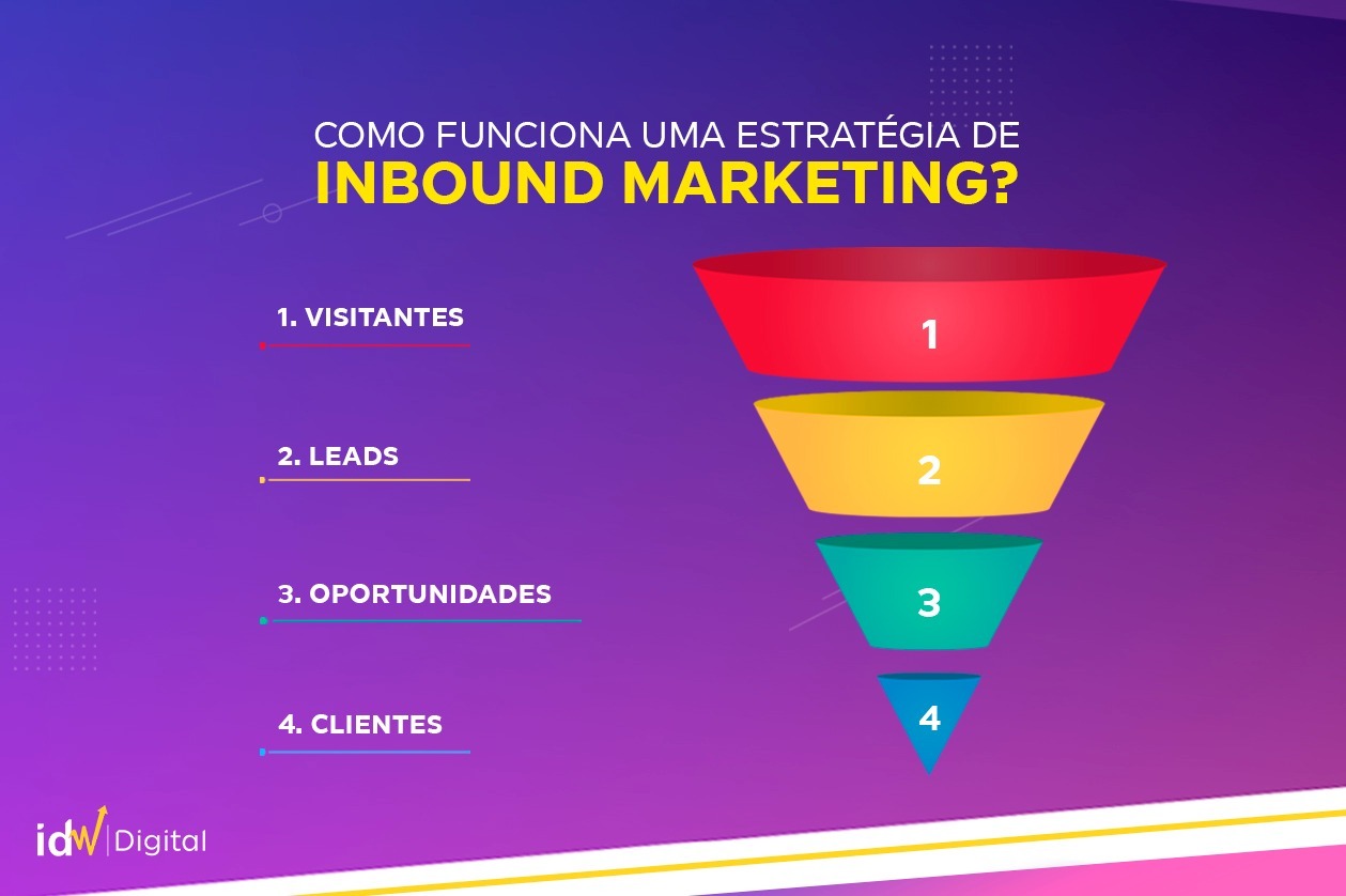 Você sabe como funciona uma estratégia de Inbound Marketing? - IDW Digital